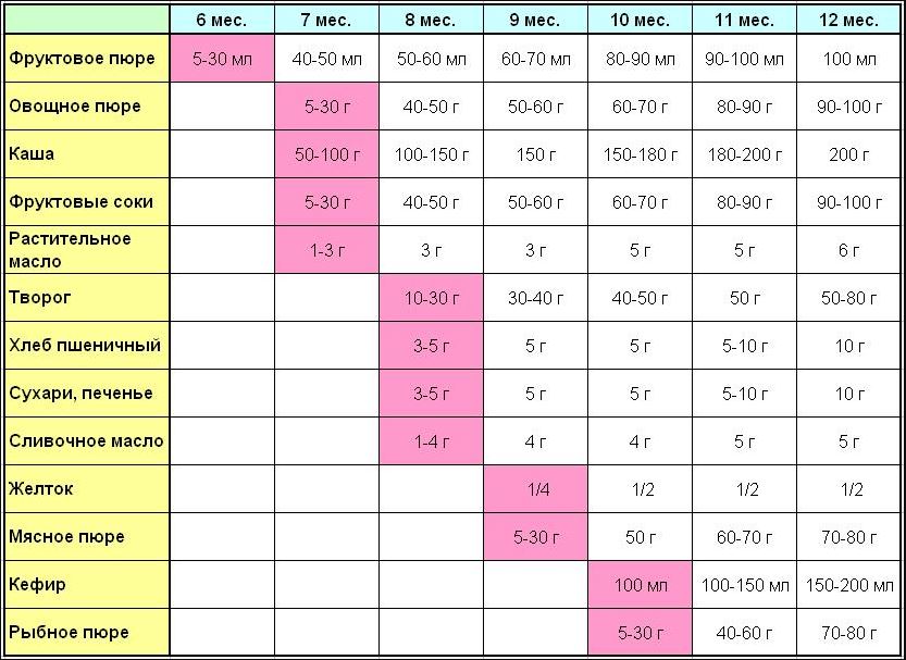 Сколько месяцев кормить ребенка. Таблица введения каши в прикорм. Схема введения прикорма детей до 1 года. Современная таблица прикорма детей до года. Схема ввода овощного прикорма.